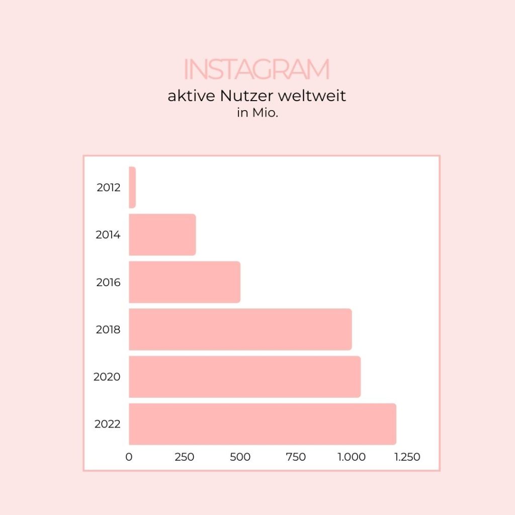 aktive Nutzerzahl Instagrams 2012-2022 in Mio.
